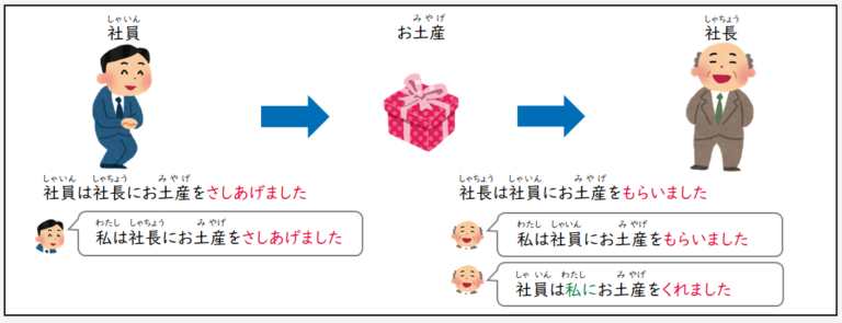 日文線上自學網站 | 【文法】《授受表現》あげます・もらいます・くれます