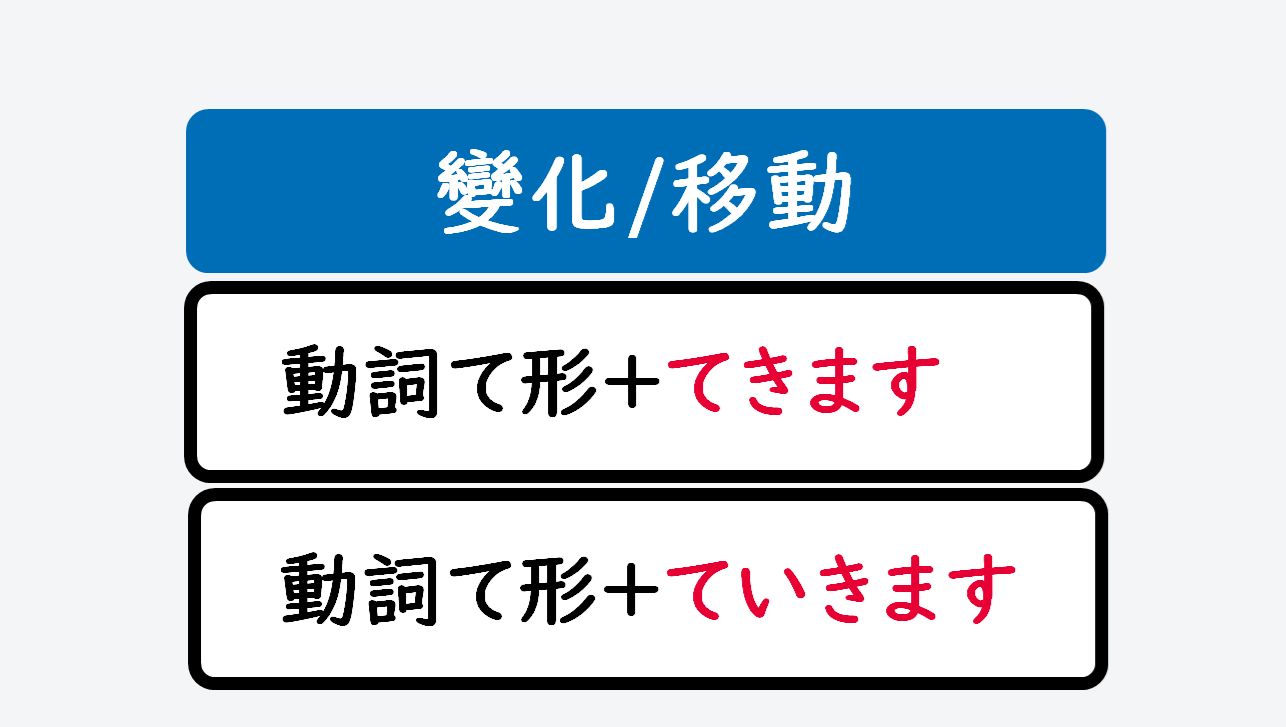 日文線上自學網站 | 【文法】動詞て形＋てきます/動詞て形＋ていきます