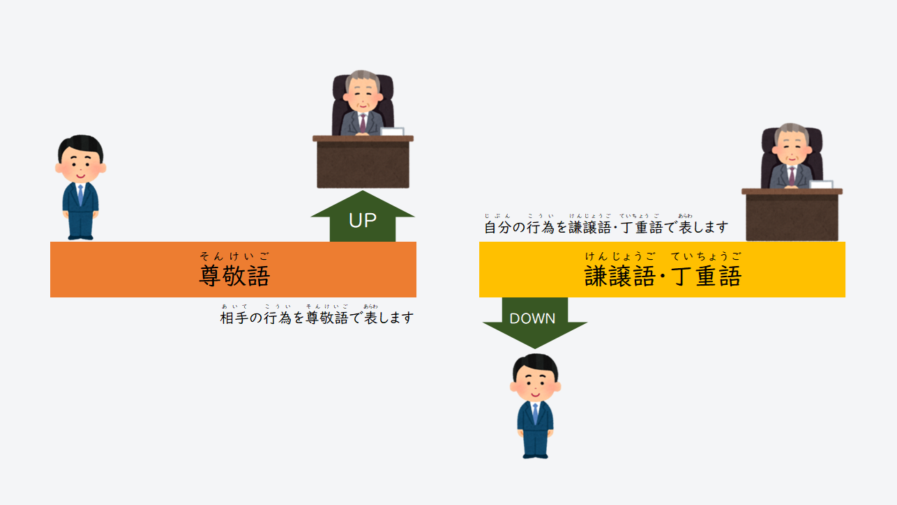 日文線上自學網站 | 【文法】《敬語》尊敬語