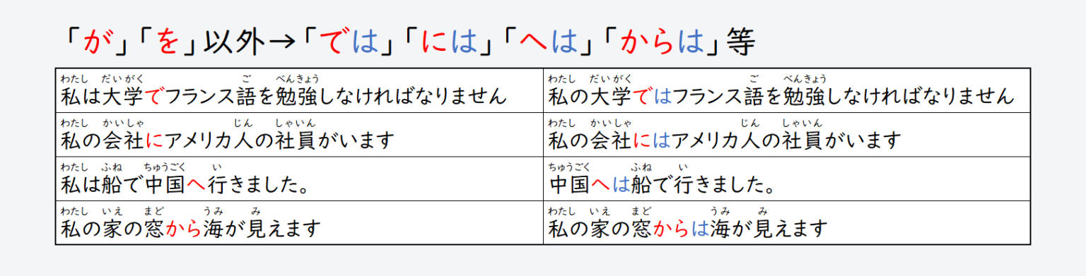 日文線上自學網站 | 【文法】《取り立て助詞(强調助詞)》「他の助詞(其他助詞)」→「は」