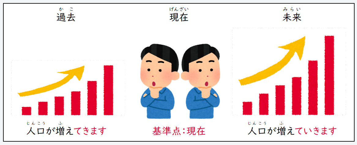 日文線上自學網站 | 【文法】動詞て形＋てきます/動詞て形＋ていきます