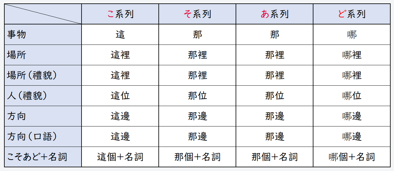 日文線上自學網站 | 【文法】これ、それ、あれ、どれ・・・（指示語）