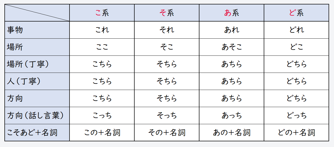 日文線上自學網站 | 【文法】これ、それ、あれ、どれ・・・（指示語）