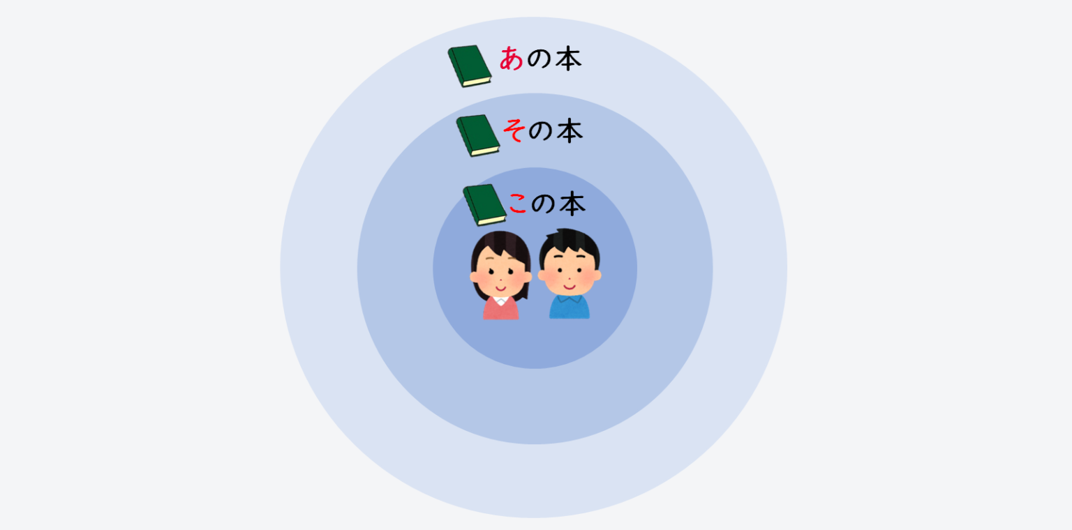 日文線上自學網站 | 【文法】これ、それ、あれ、どれ・・・(指示語)