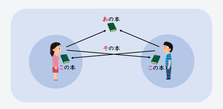 日文線上自學網站 | 【文法】これ、それ、あれ、どれ・・・(指示語)