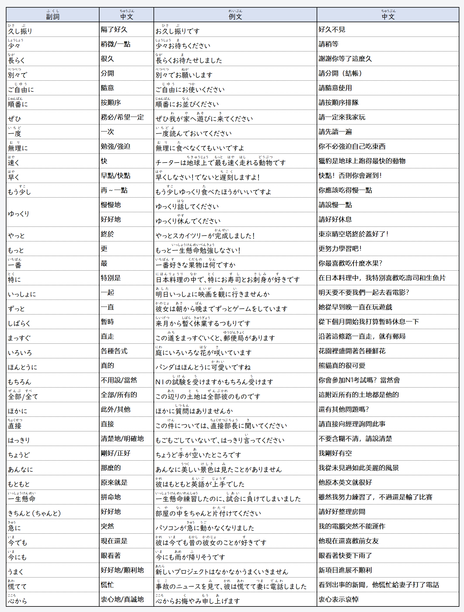 日文線上自學網站 | 【文法】日本語の副詞(日文的副詞)
