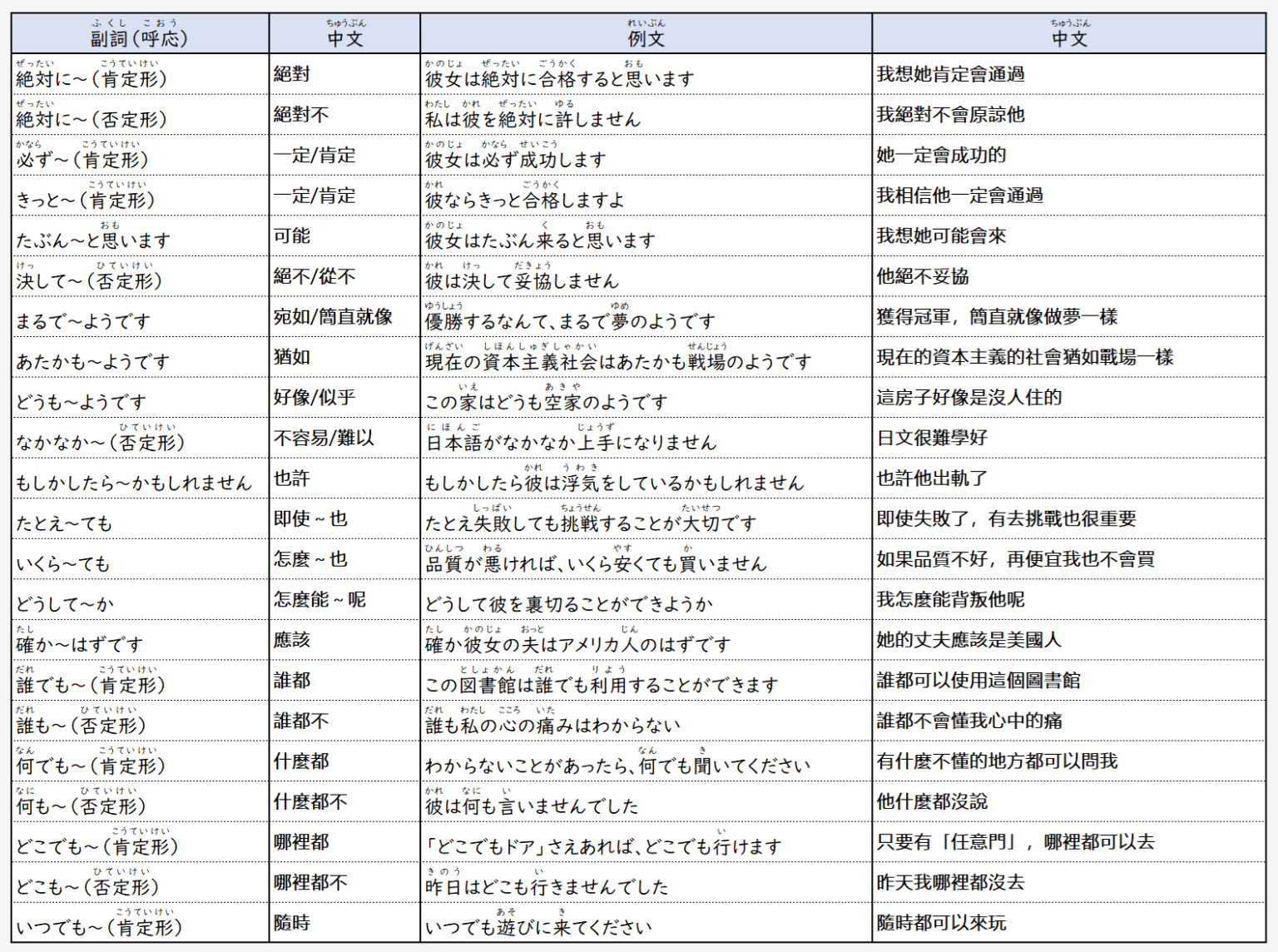 日文線上自學網站 | 【文法】日本語の副詞(日文的副詞)