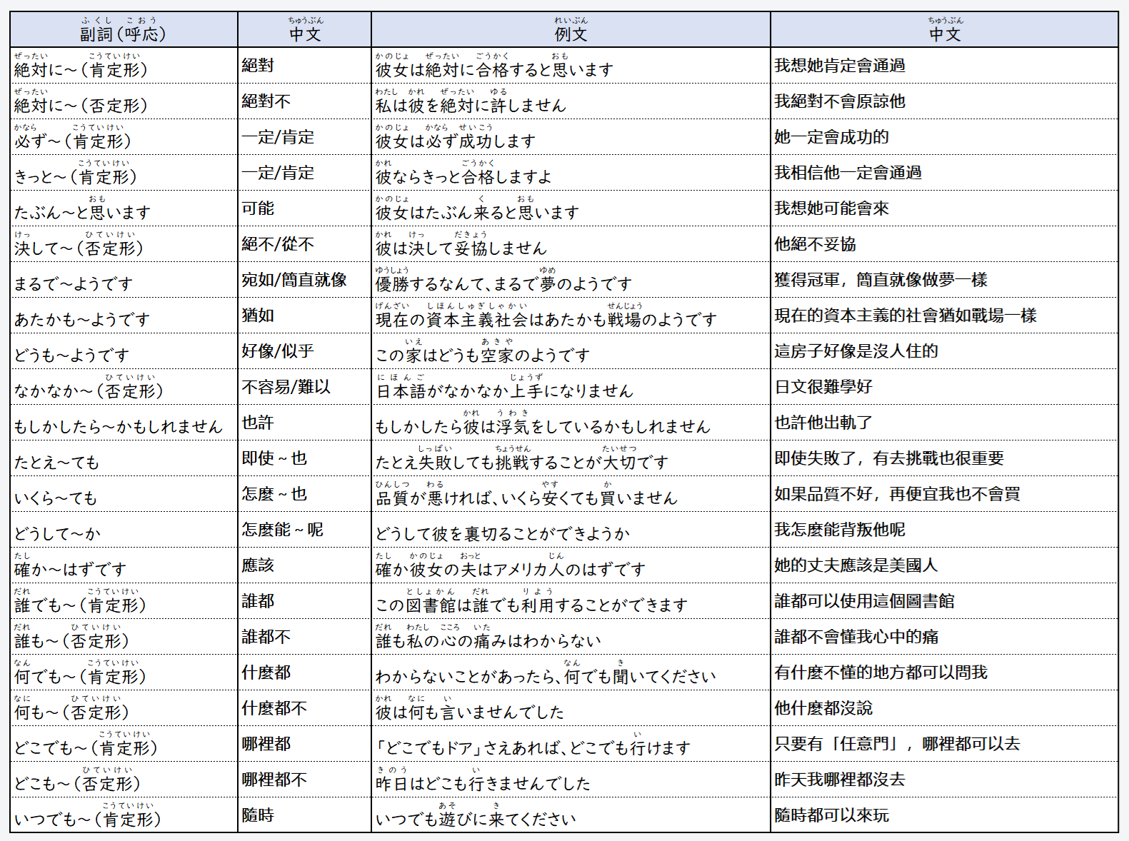 日文線上自學網站 | 【文法】日本語の副詞(日文的副詞)