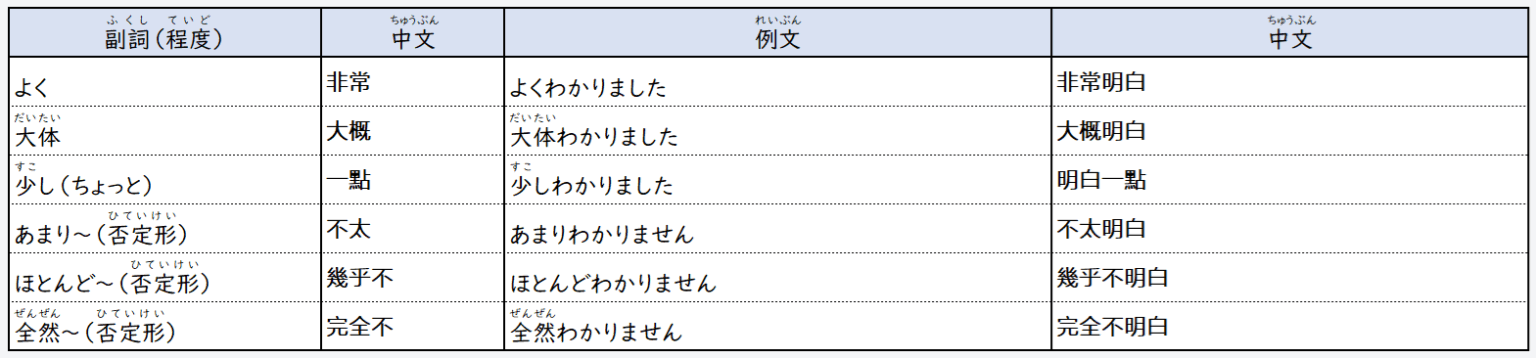 日文線上自學網站 | 【文法】日本語の副詞(日文的副詞)