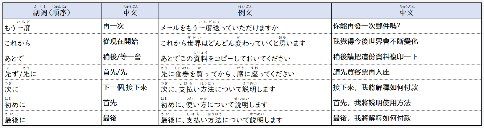 日文線上自學網站 | 【文法】日本語の副詞(日文的副詞)