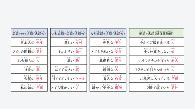 日文線上自學網站 | 【文法】名詞の修飾(名詞句・連体修飾節)