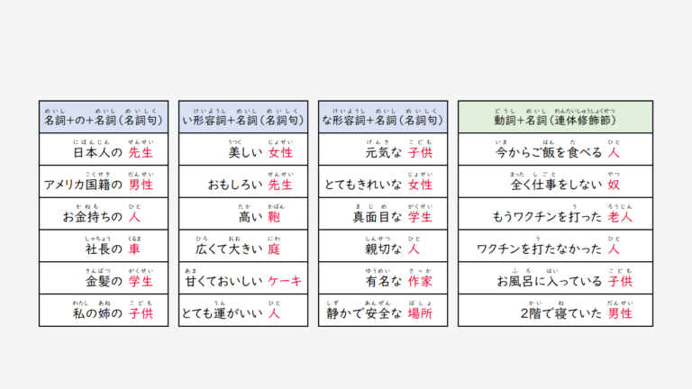 日文線上自學網站 | 【文法】名詞の修飾(名詞句・連体修飾節)