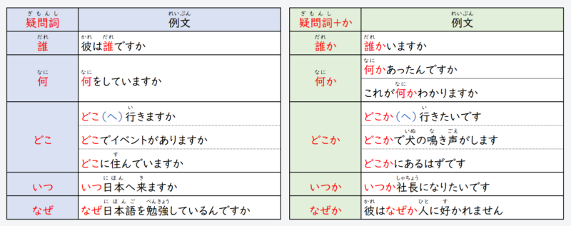 日文線上自學網站 | 【文法】誰か・何か・どこか・いつか・なぜか・・・