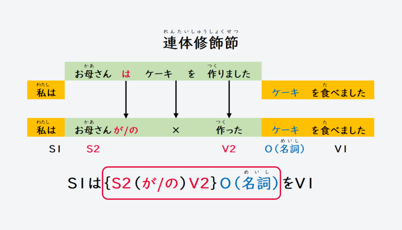 日文線上自學網站 | 【文法】連体修飾節(名詞修飾節)