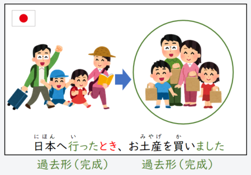 日文線上自學網站 | 【文法】~とき(~時候)