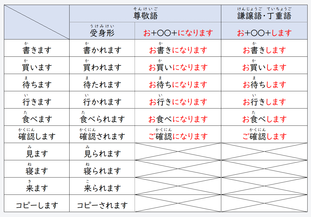 日文線上自學網站 | 【文法】《敬語》尊敬語