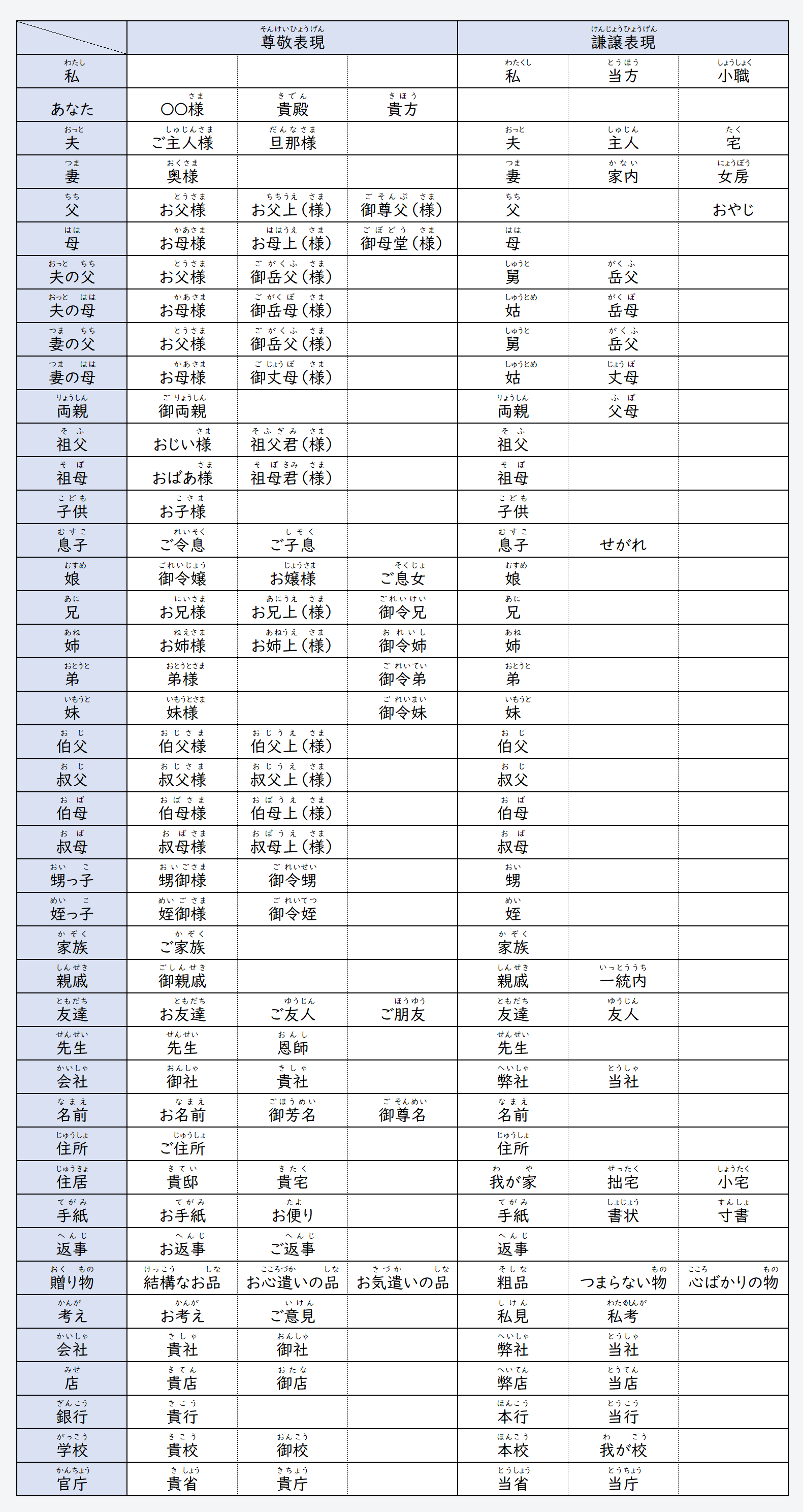 日文線上自學網站 | 【文法】《敬語》名詞