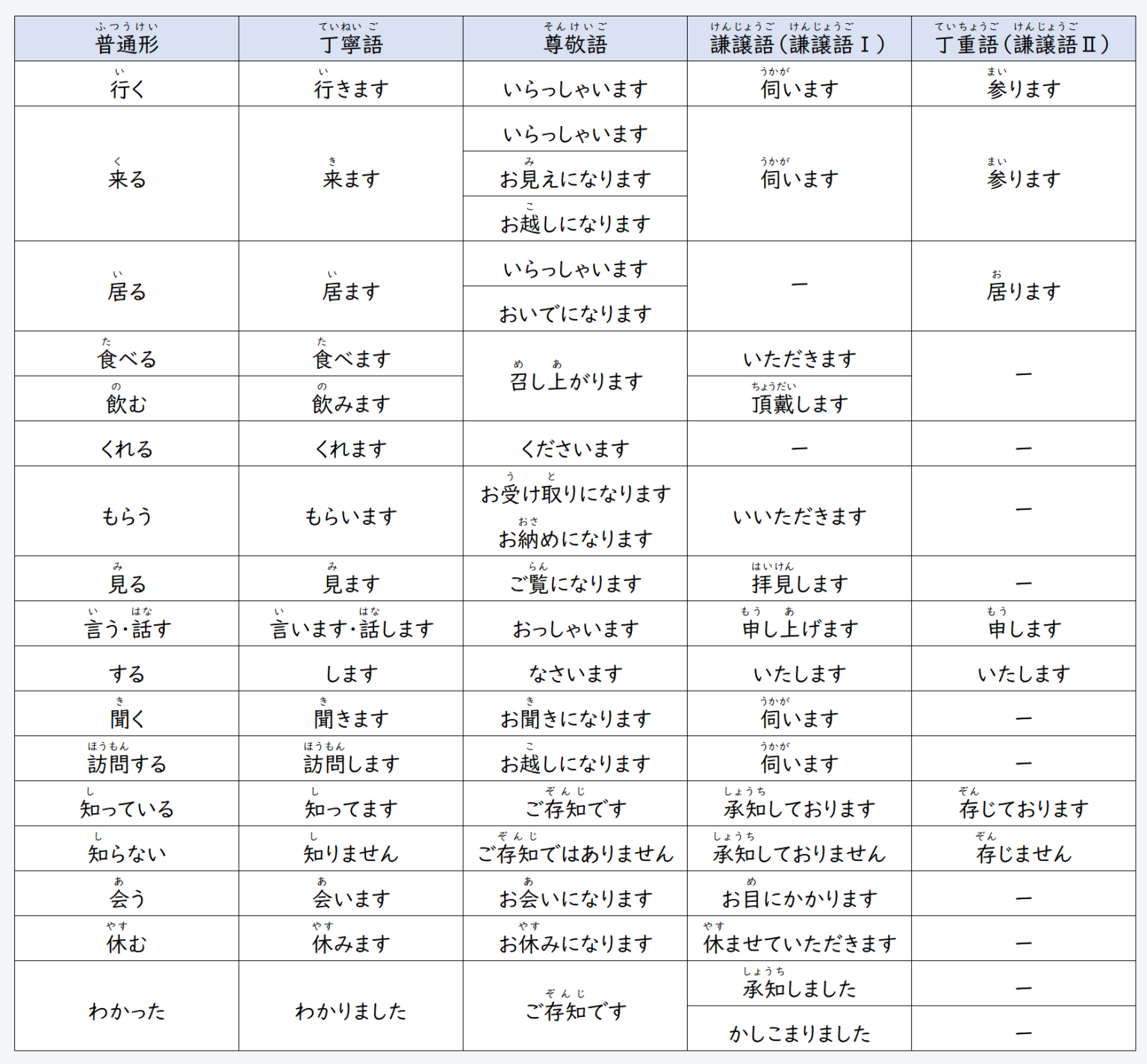 日文線上自學網站 | 【文法】《敬語》尊敬語
