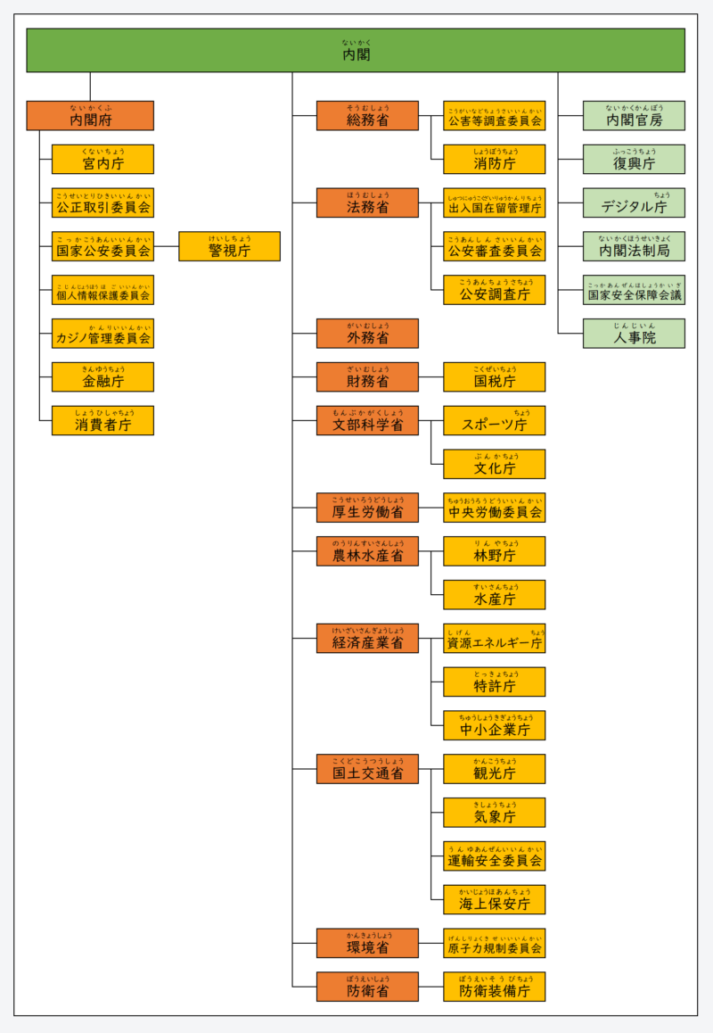 日文線上自學網站 | 【単語】日本の主な行政機関(日本主要行政機構)