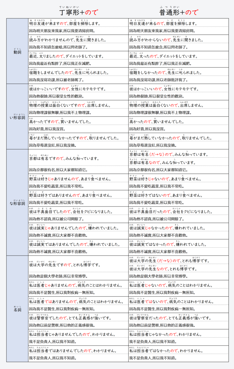 日文線上自學網站 | 【文法】《原因・理由》～から/～ので