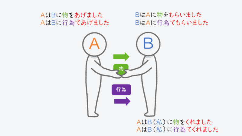 日文線上自學網站 | 【文法】《授受表現》あげる（あげます）・もらう（もらいます）・くれる（くれます）