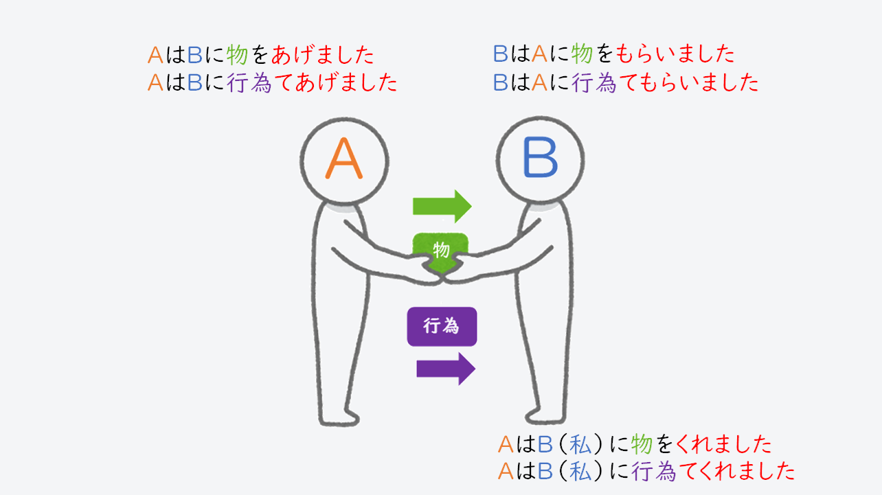 日文線上自學網站 | 【文法】《授受表現》あげる（あげます）・もらう（もらいます）・くれる（くれます）