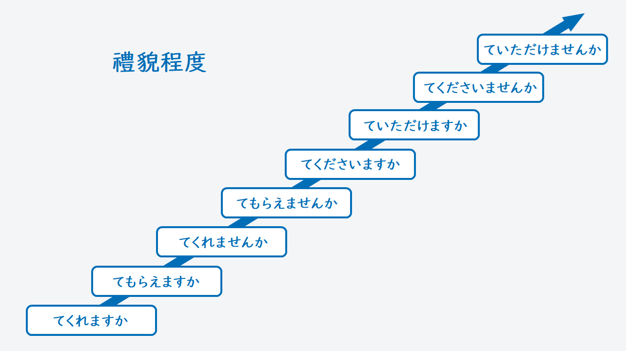 日文線上自學網站 | 【文法】動詞て形+ていただけませんか(請求時比較禮貌的句型)
