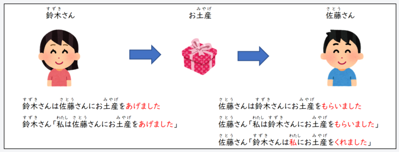 日文線上自學網站 | 【文法】《授受表現》あげる（あげます）・もらう（もらいます）・くれる（くれます）
