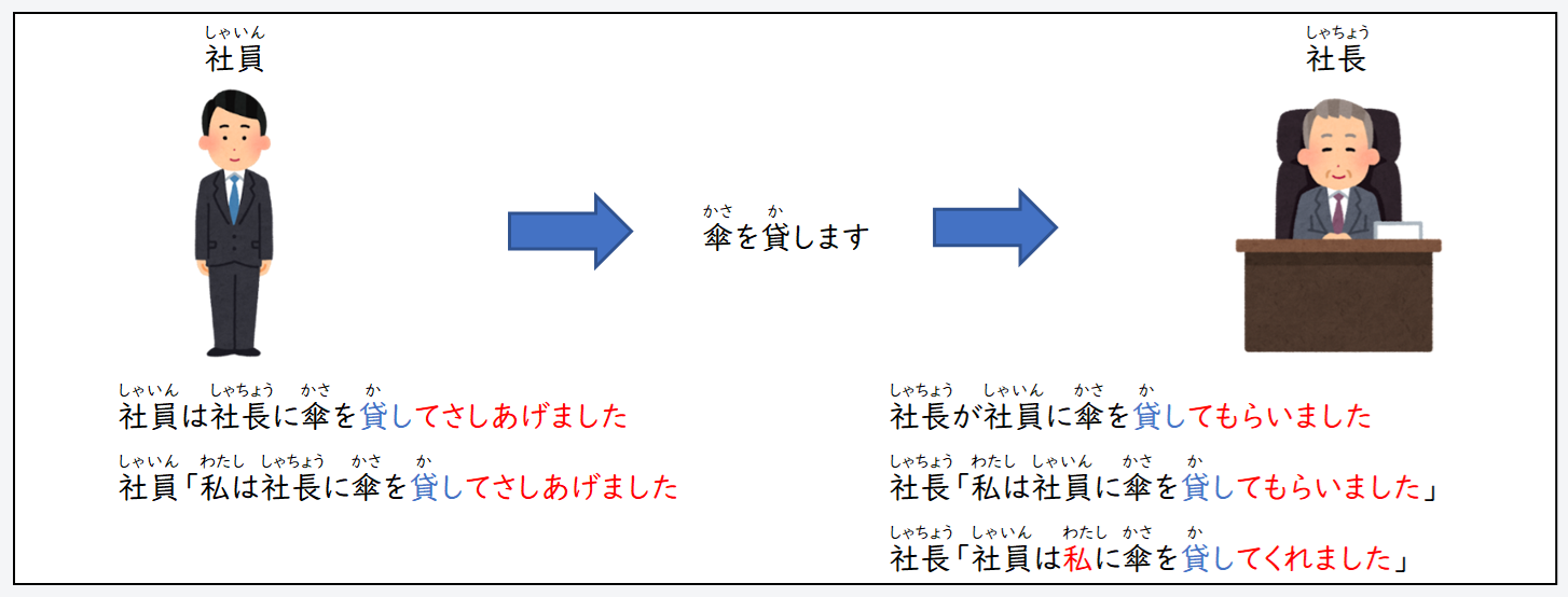 日文線上自學網站 | 【文法】《授受表現》てあげます・てもらいます・てくれます