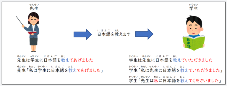 日文線上自學網站 | 【文法】《授受表現》てあげます・てもらいます・てくれます