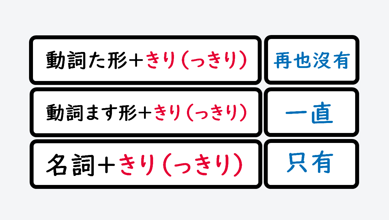 日文線上自學網站 | 【文法】~きり(~っきり)再也沒有/一直/只有