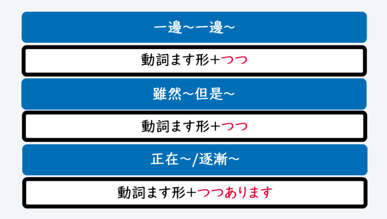 日文線上自學網站 | 【文法】ながら(一邊~一邊~/雖然~但是~/~一様/~状態)